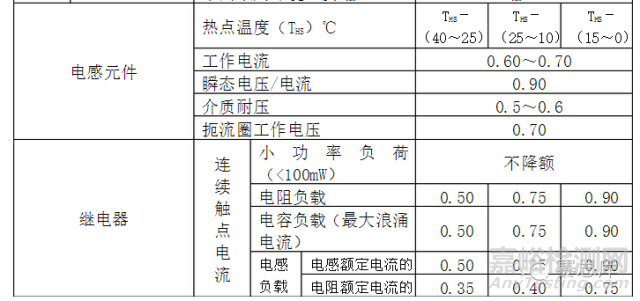 元器件可靠性降额准则一览表