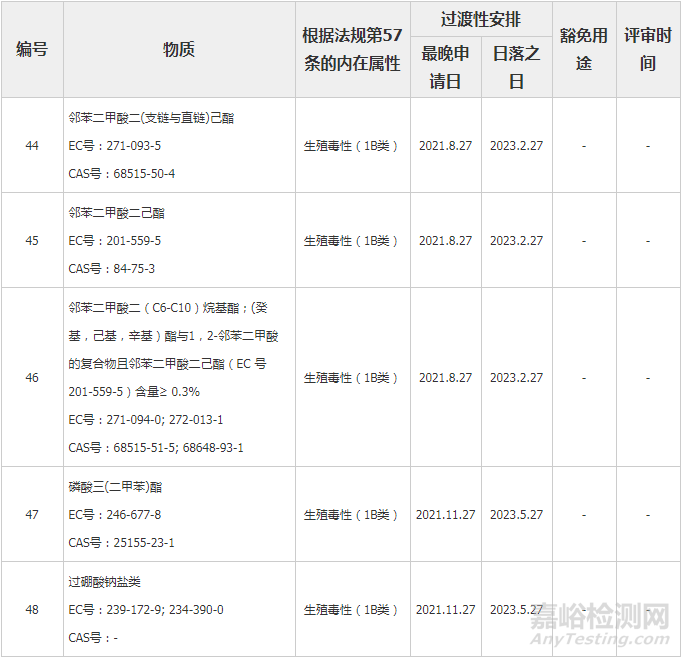 REACH法规新增11项授权物质共计54项