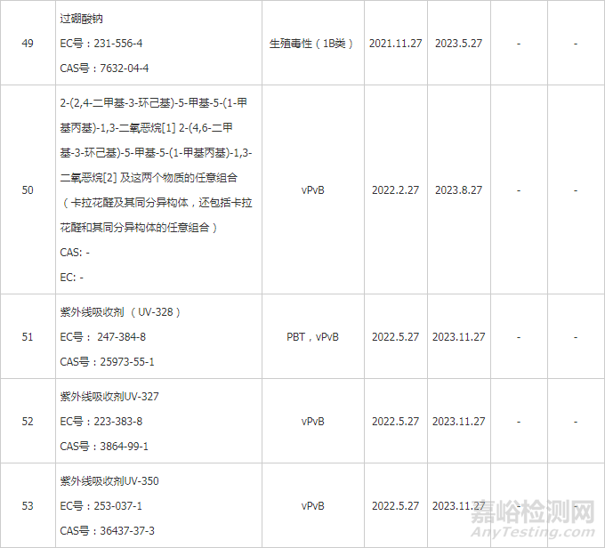 REACH法规新增11项授权物质共计54项