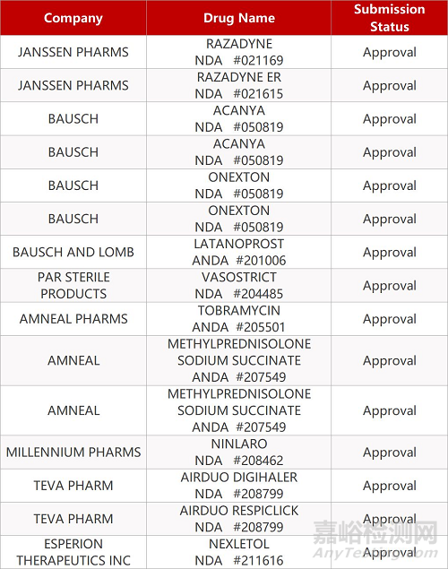 【药研日报0225】梯瓦氘代药物两项研究失败 | Baudax非阿片类止疼药获FDA批准上市... 