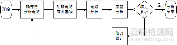 可靠性：电路容差分析