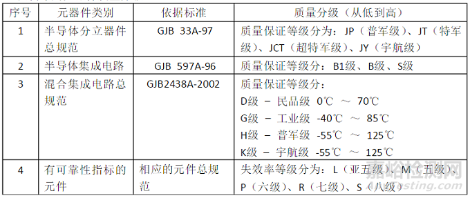 国内外军用电子元器件质量等级一览表