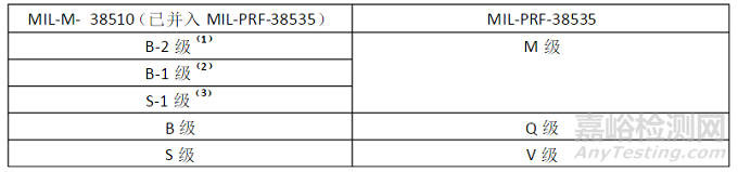 国内外军用电子元器件质量等级一览表