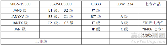 国内外军用电子元器件质量等级一览表