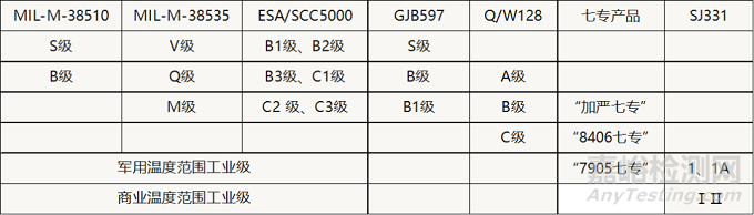 国内外军用电子元器件质量等级一览表
