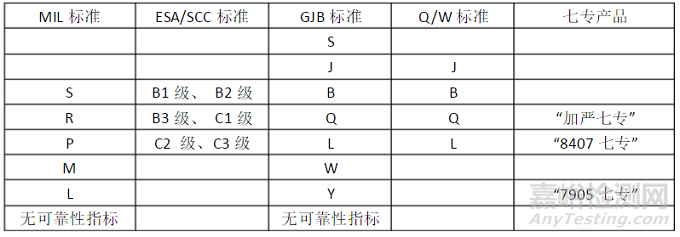 国内外军用电子元器件质量等级一览表