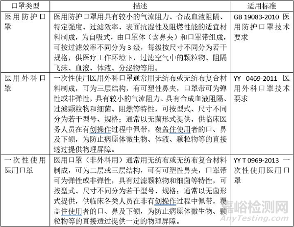 口罩在韩国、美国、欧盟等国家的准入要求