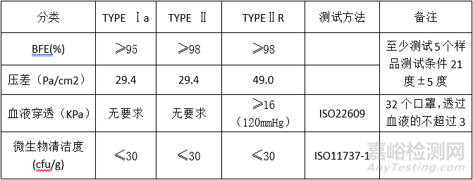 口罩在韩国、美国、欧盟等国家的准入要求