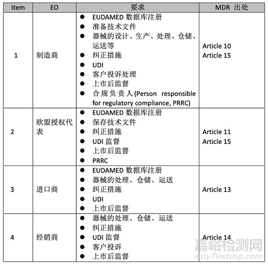 MDR对经济运营商的要求