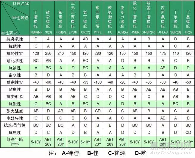 常见橡胶特性表