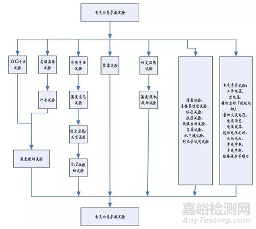 电子产品可靠性试验顺序如何设计？