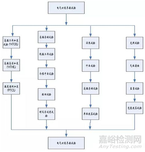 电子产品可靠性试验顺序如何设计？