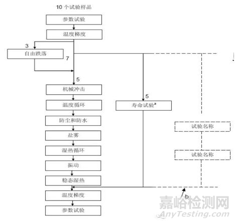 电子产品可靠性试验顺序如何设计？