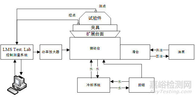 基于LMS Test. Lab的振动试验中断处理方法研究