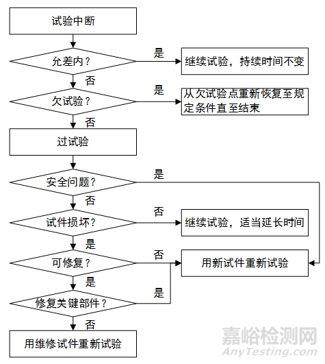 基于LMS Test. Lab的振动试验中断处理方法研究