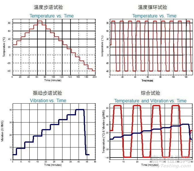 基于HALT试验结果的可靠性计算方法