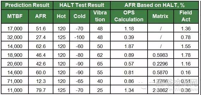 基于HALT试验结果的可靠性计算方法