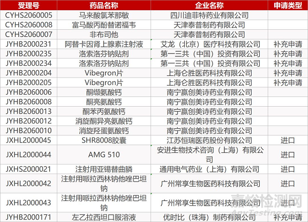 【药研日报0310】恒瑞旗下PD-1新增适应症获批 | 安进口服抗炎药Otezla第3个适应症在欧盟即将获批... 