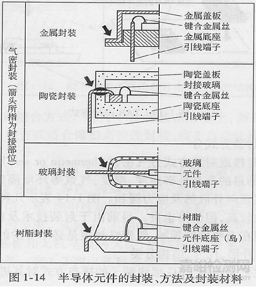 封装可靠性与失效分析