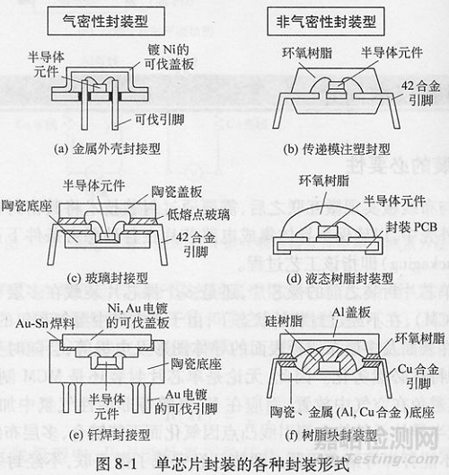 封装可靠性与失效分析