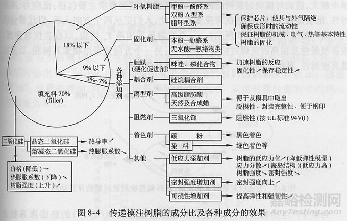 封装可靠性与失效分析