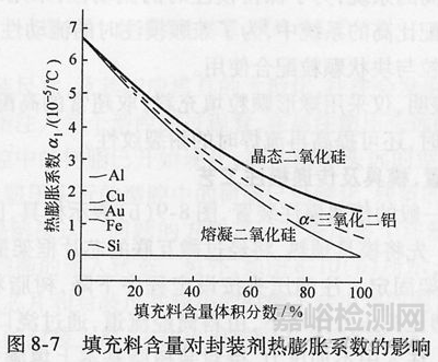 封装可靠性与失效分析