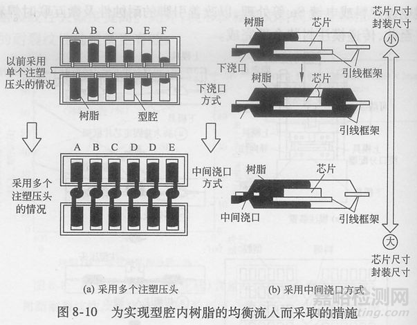 封装可靠性与失效分析