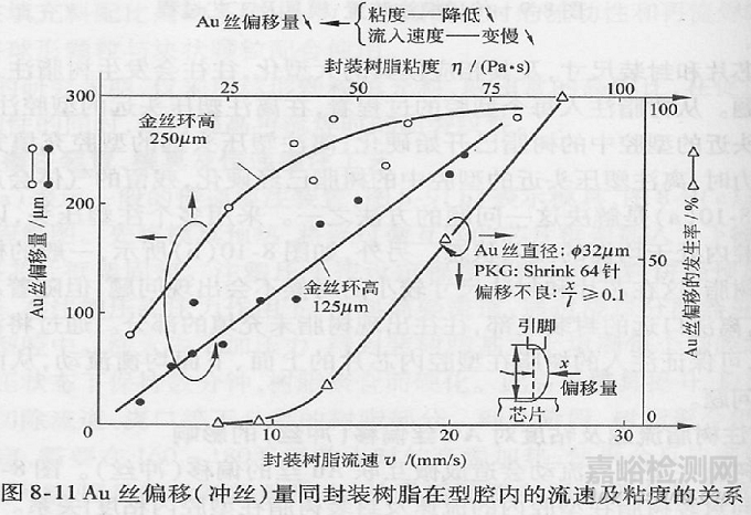 封装可靠性与失效分析