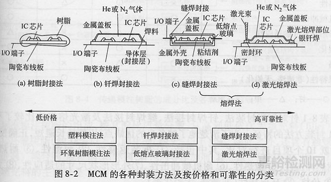 封装可靠性与失效分析