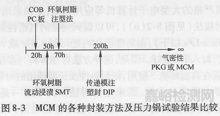 封装可靠性与失效分析