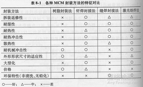 封装可靠性与失效分析