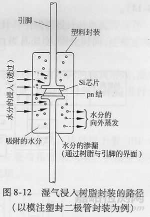 封装可靠性与失效分析