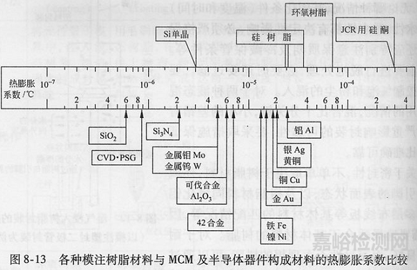 封装可靠性与失效分析