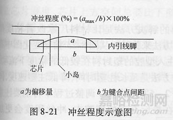 封装可靠性与失效分析