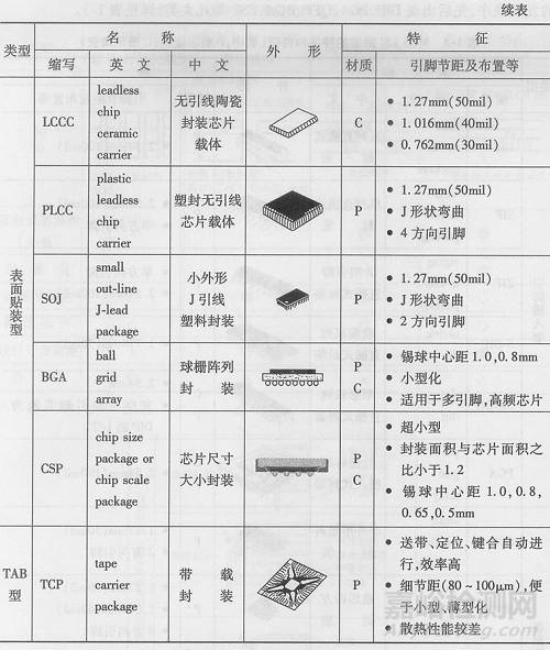 封装可靠性与失效分析