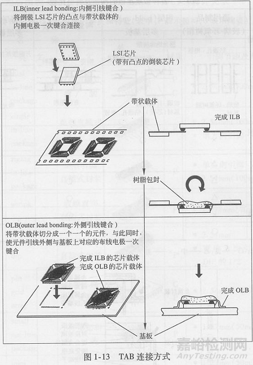 封装可靠性与失效分析