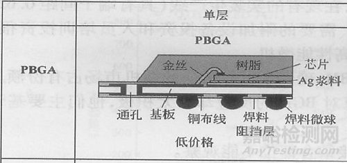 封装可靠性与失效分析