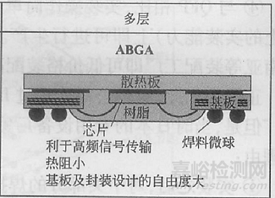 封装可靠性与失效分析