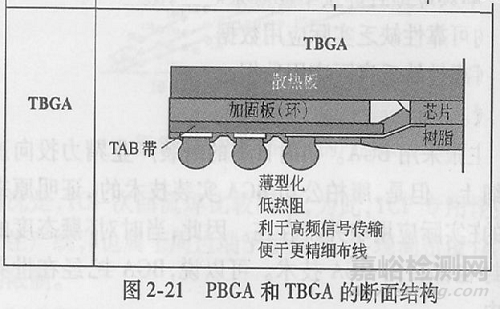 封装可靠性与失效分析