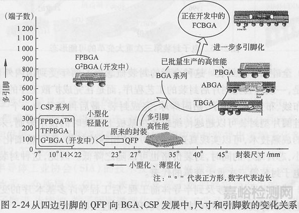 封装可靠性与失效分析