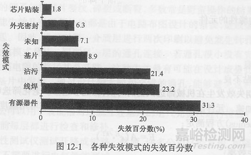 封装可靠性与失效分析