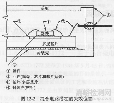 封装可靠性与失效分析