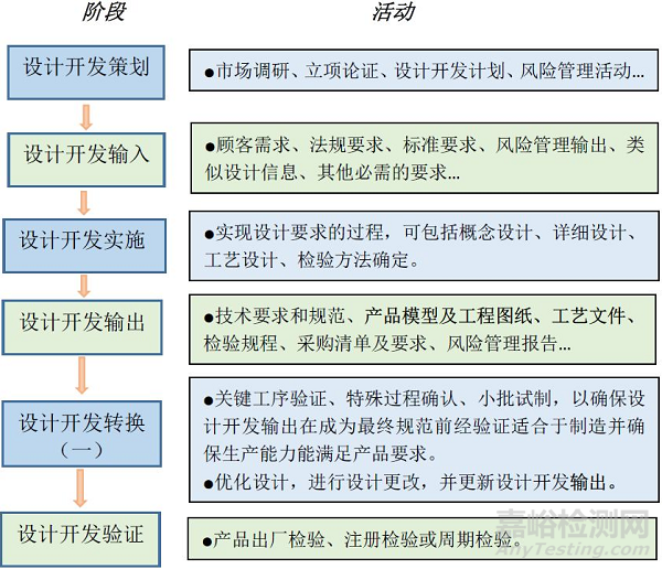 医疗器械产品设计开发控制和管理