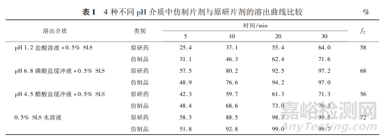 溶出度在药品评价中的作用