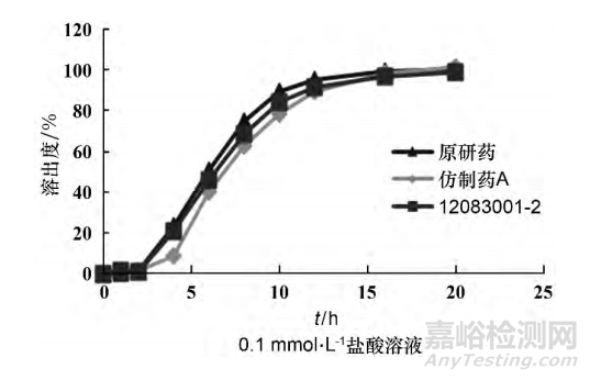 溶出度在药品评价中的作用