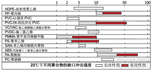 塑料的冲击性能和塑料的韧性