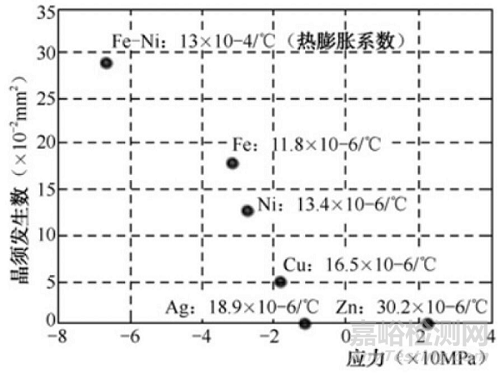 Sn晶须生长的机理与抑制