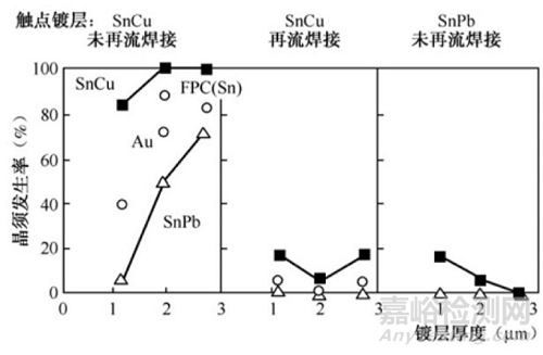 锡晶须生长的机理与抑制