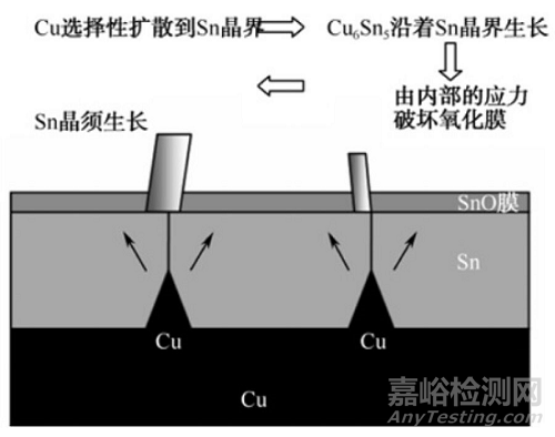 锡晶须生长的机理与抑制