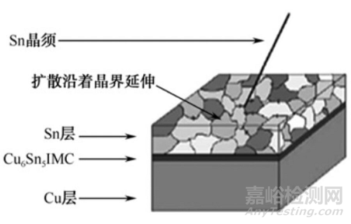 锡晶须生长的机理与抑制